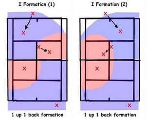 i formation tennis doubles tactic